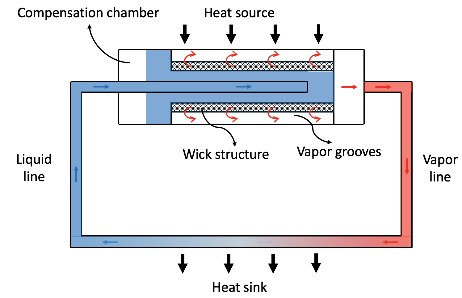 Illustration of a Loop Heat Pipe (LHP)