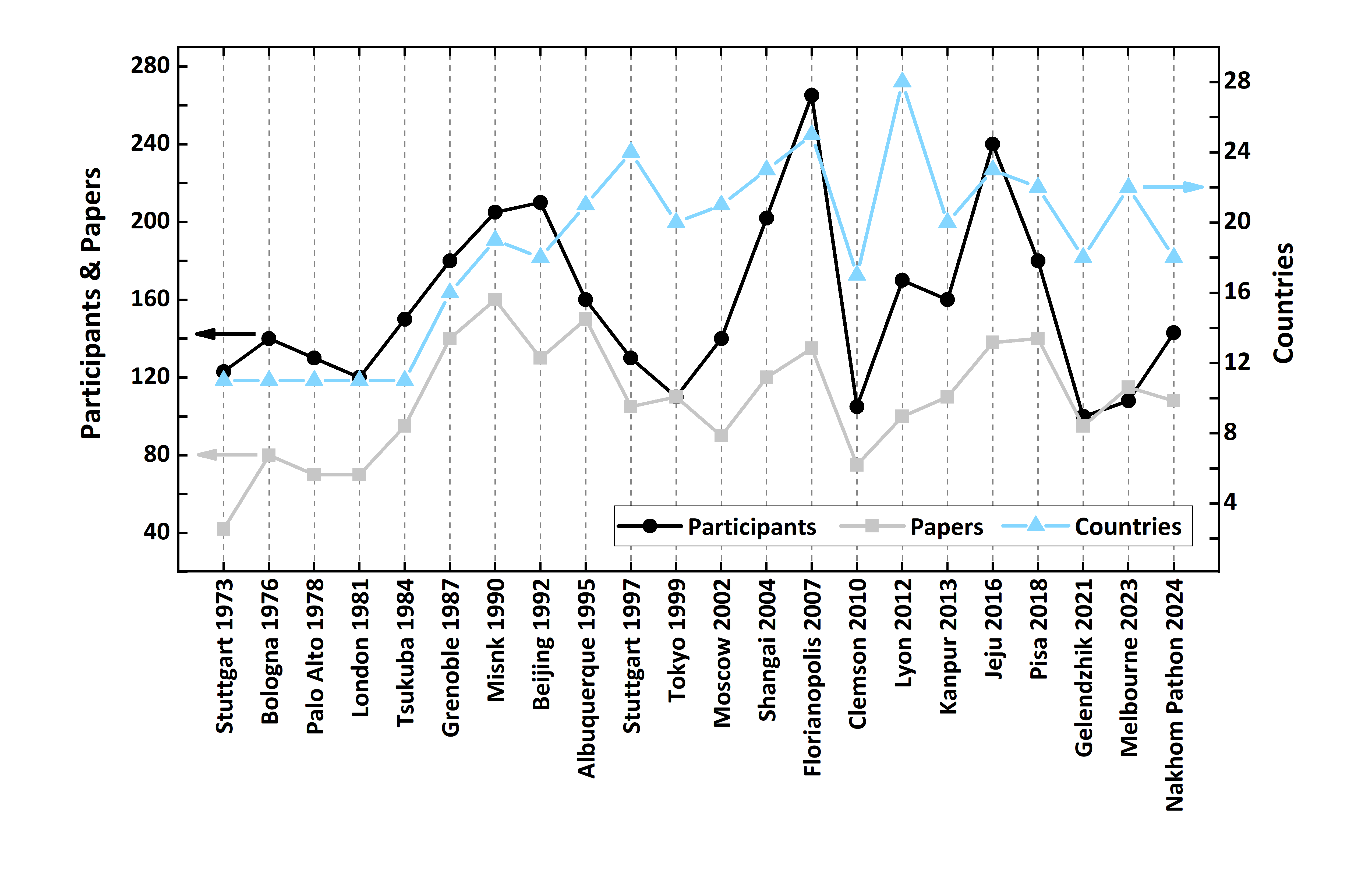 Graphic of participation over the years